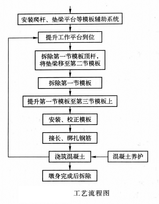 顶杆外置式液压提升平台爬模施工工法