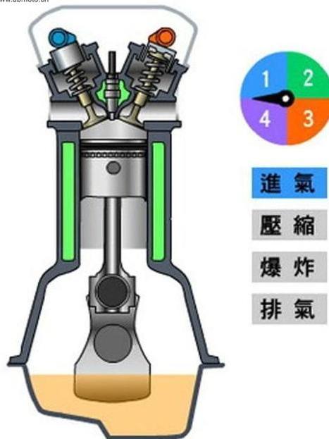  p>四冲程汽油机的工作循环由4个活塞行程组成,即进气行程,压缩行程