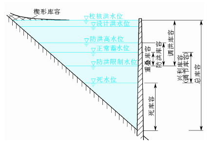 是水库实际可用于调节径流的库容. /p>