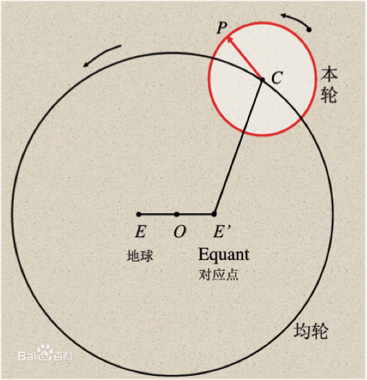  p>本轮epicycle , a target="_blank" href="/item/周转圆/8587155"