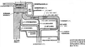 冶金炉热平衡和热效率