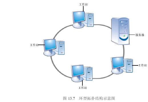  p data-id="gnbreytvd7">环形拓扑结构是一个像环一样的闭合链路,它