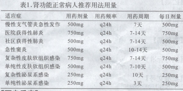 呼吸系统感染:急性窦炎,慢性支气管炎急性发作,社区获得性肺炎;2.