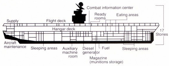 美国"小鹰"级航空母舰