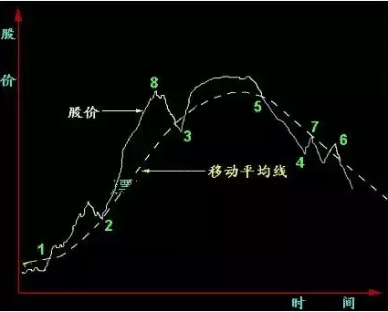 移动平均线指标