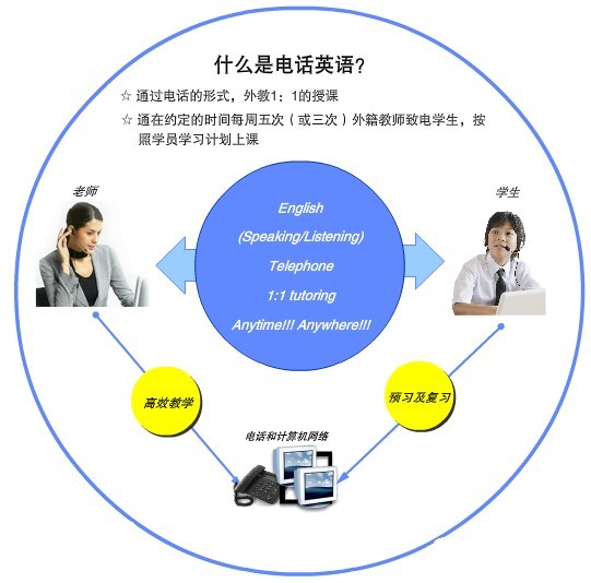 网络电话怎么说英语的