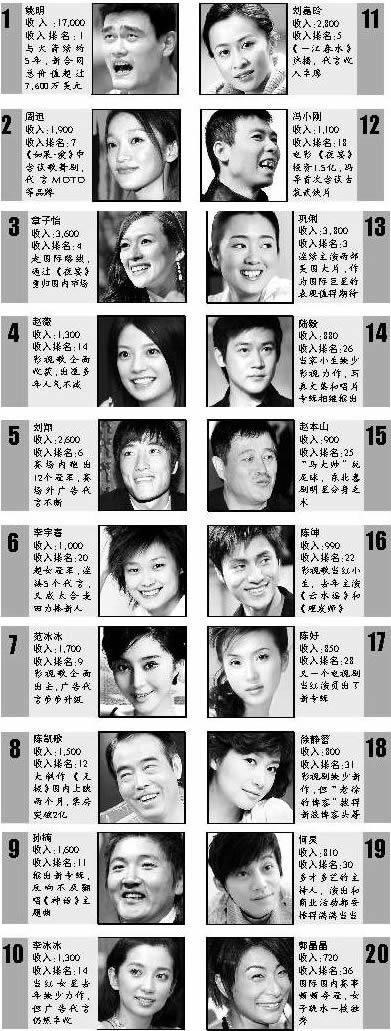 中国名人福布斯榜