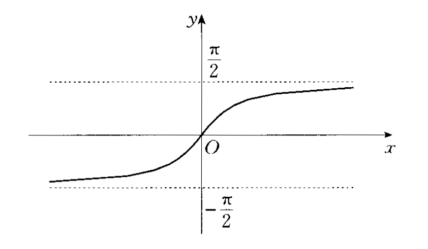 反三角函数>在无穷小替换公式中的应用:当x>0时,arctanx~x.[1]