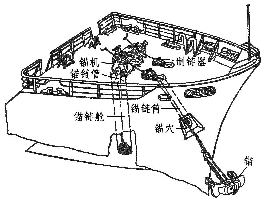 是指锚,锚链,锚机及其附属设备的总称,船舶的主要设备之一.