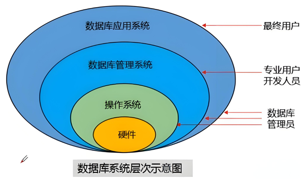 数据库的建立，数据库的建立和维护的实验心得