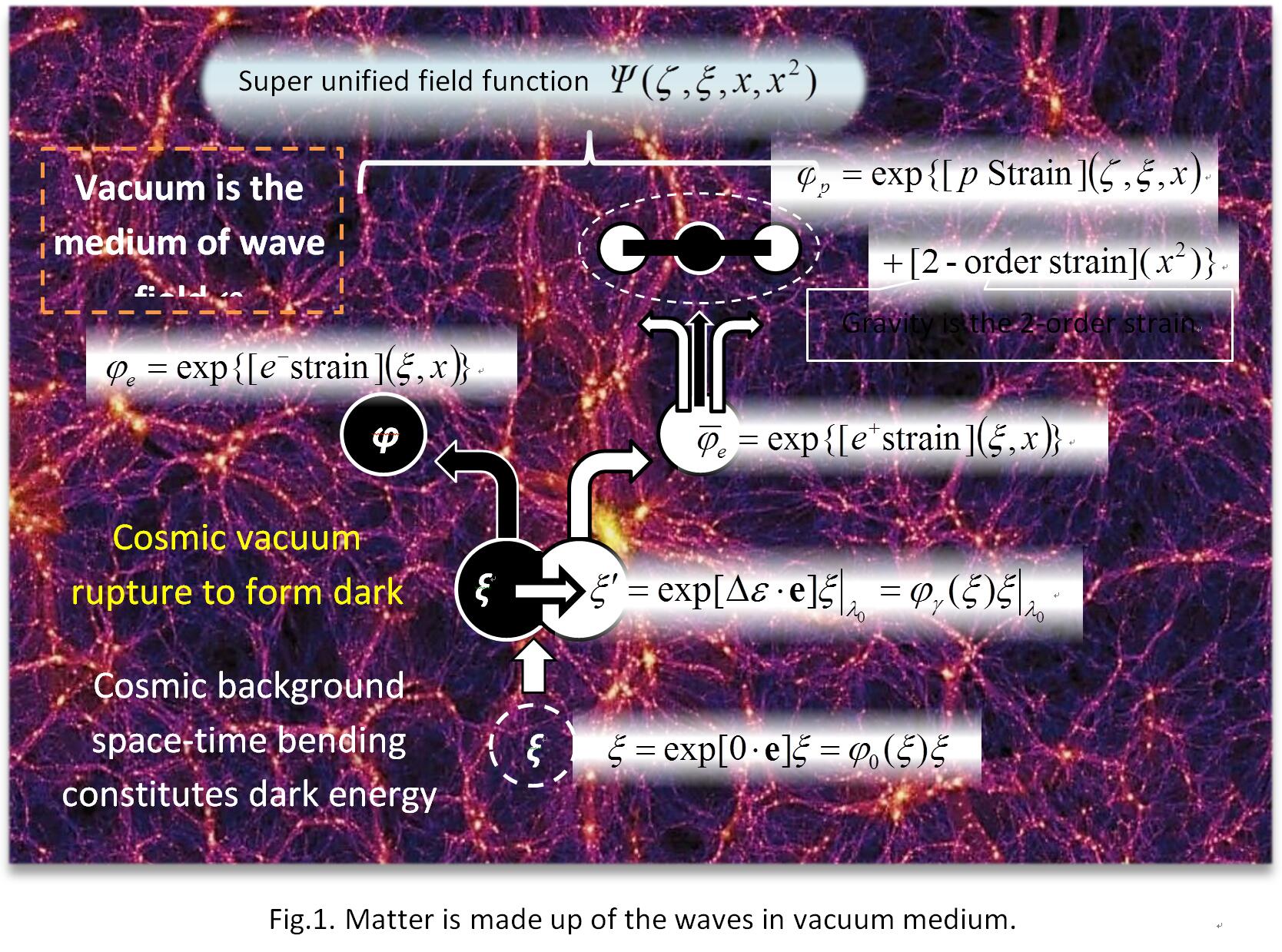 真空超统一理论