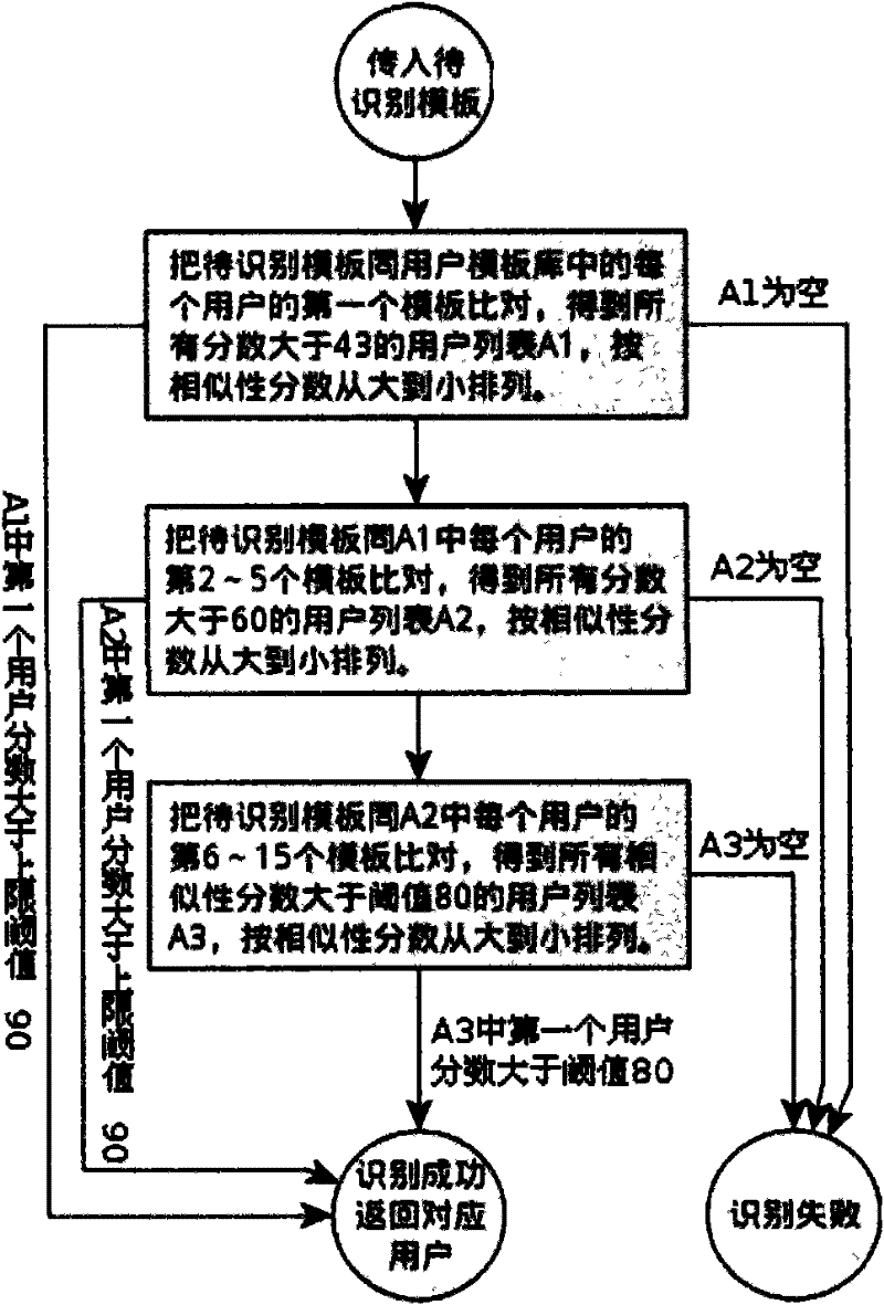 人脸图像识别方法和系统