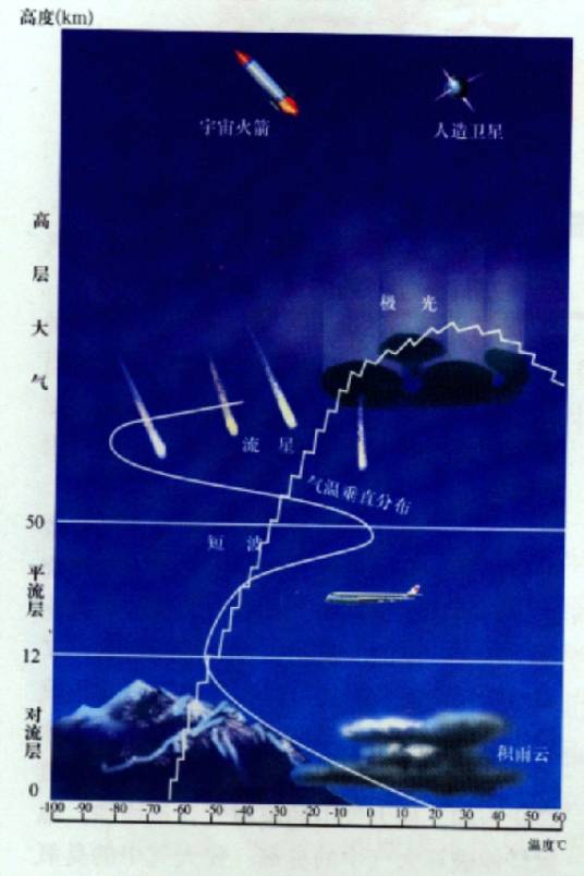 大气分层_百度百科