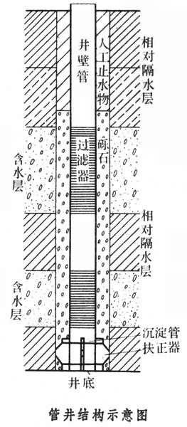 deep well ,drilled well