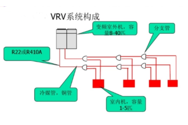  p data-id="gnb1vfhijs">这是一种冷剂式空调系统.