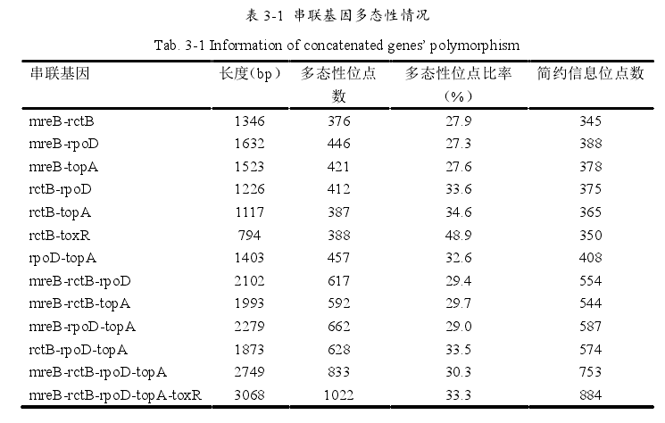 分析(multilocus sequence analysis, mlsa)是采用多个保守基因位点对