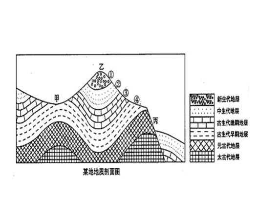  p> a href="#">地质剖面 /a>图是按一定比例尺,表示地质剖面上的地质