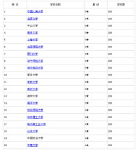 社会学大学排名_李康北京大学社会学(2)