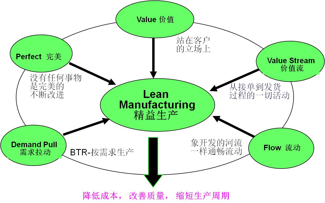 精益生产:概念与原理