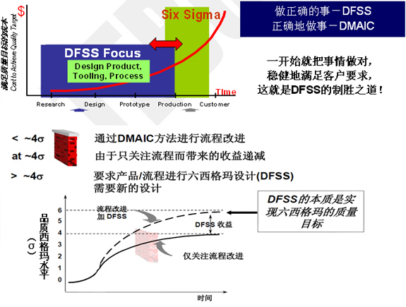  p>dfss(design for six sigma)是 a target="_blank" href="/item/六