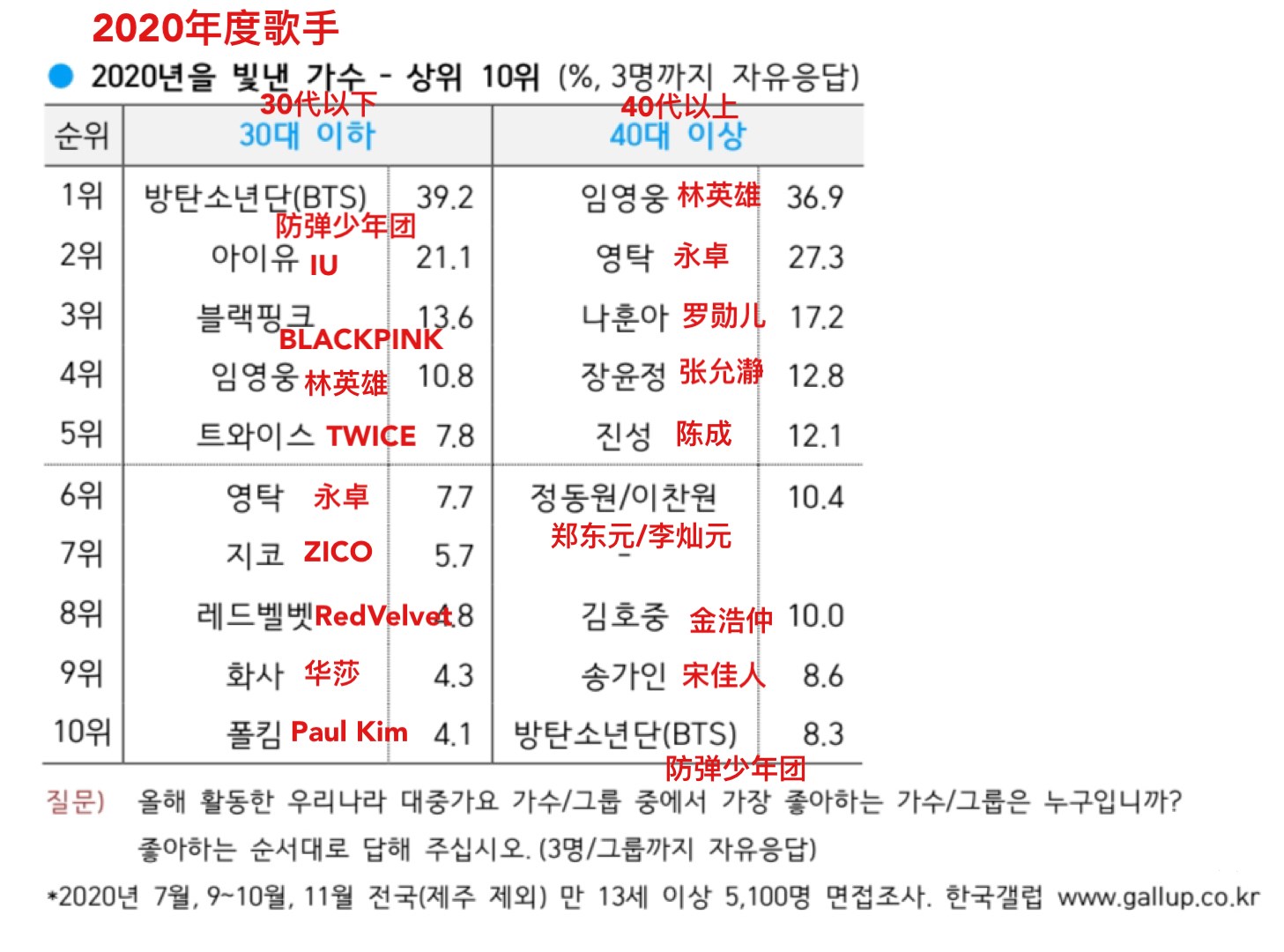 于韩国京畿道抱川市,毕业于韩国景福大学实用音乐专业学士,韩国男歌手
