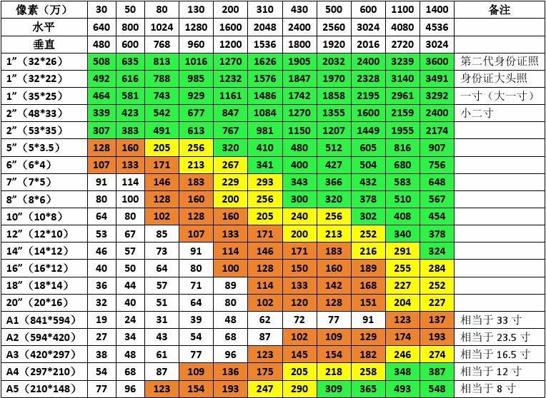  p>"像素"是相机感光器件上的感光最小单位.