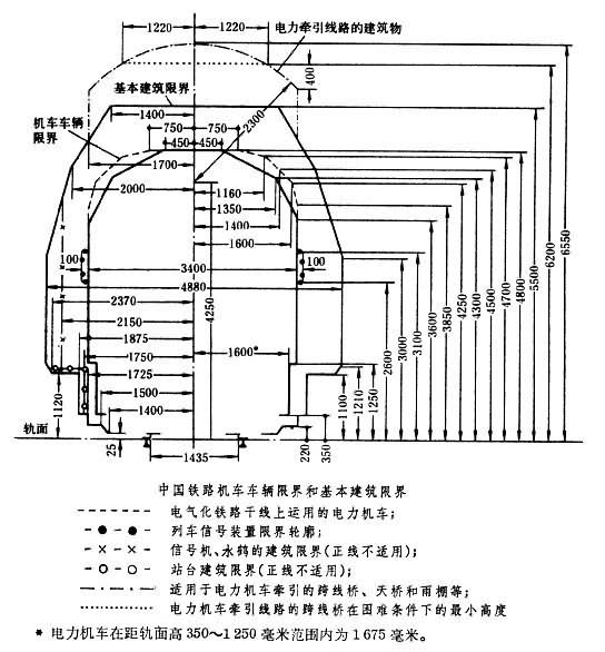 不允许桥梁的任何构件侵入,中国铁路部门将这一面积称桥梁建筑限界