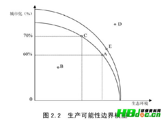 生产可能性边界