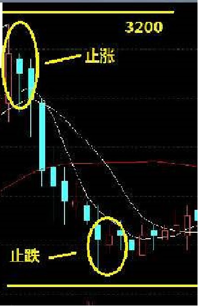 止跌信号 百度百科