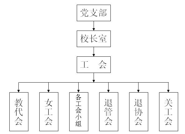  p>工会组织是劳动者利益的代表,在现代各种社会组织中,工会是由劳动