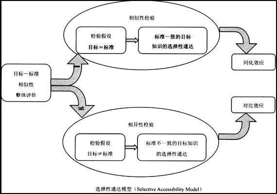  p>同化效应(assimilation effect)指人们的态度和行为逐渐接近参照