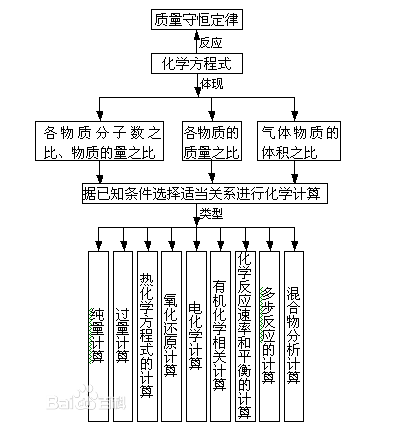 化学计量计算_百度百科