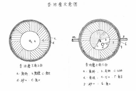 石磨,石碾是过去加工粮食和油料的主要器具