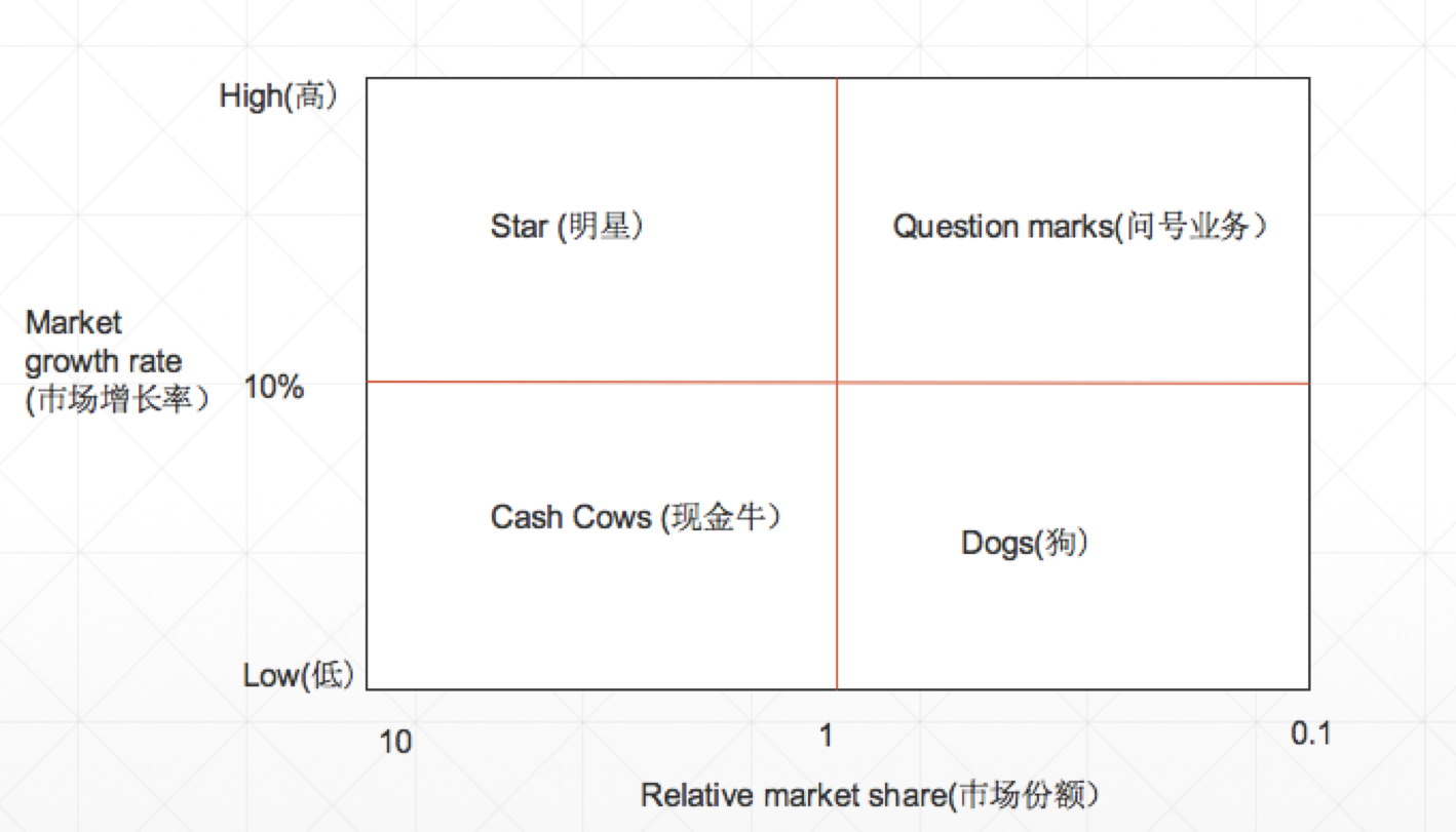 data-id="gnwp18g3w3">增长矩阵   英语为:growth-share matrix;bcg