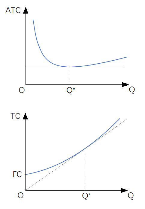 短期平均成本曲线