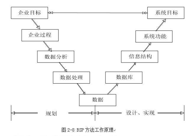 bsp企业系统规划