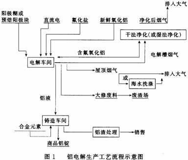 铝电解生产技术