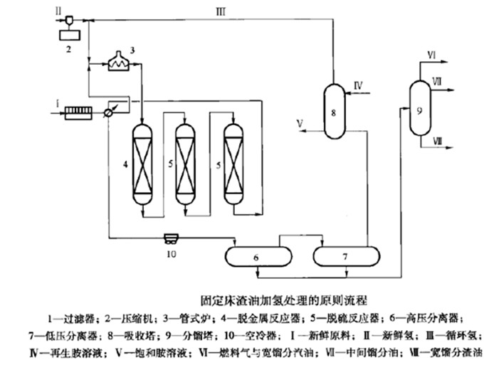 固定床加氢反应器