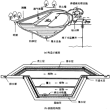  p>卫生填埋场用于处置生活垃圾,指设有渗滤液,填埋气体收集或处理