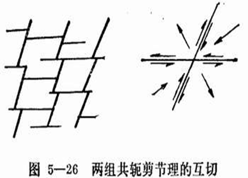  p>节理系是指力学性质相同的节理群,比较典型的有x型共轭节理系. /p>