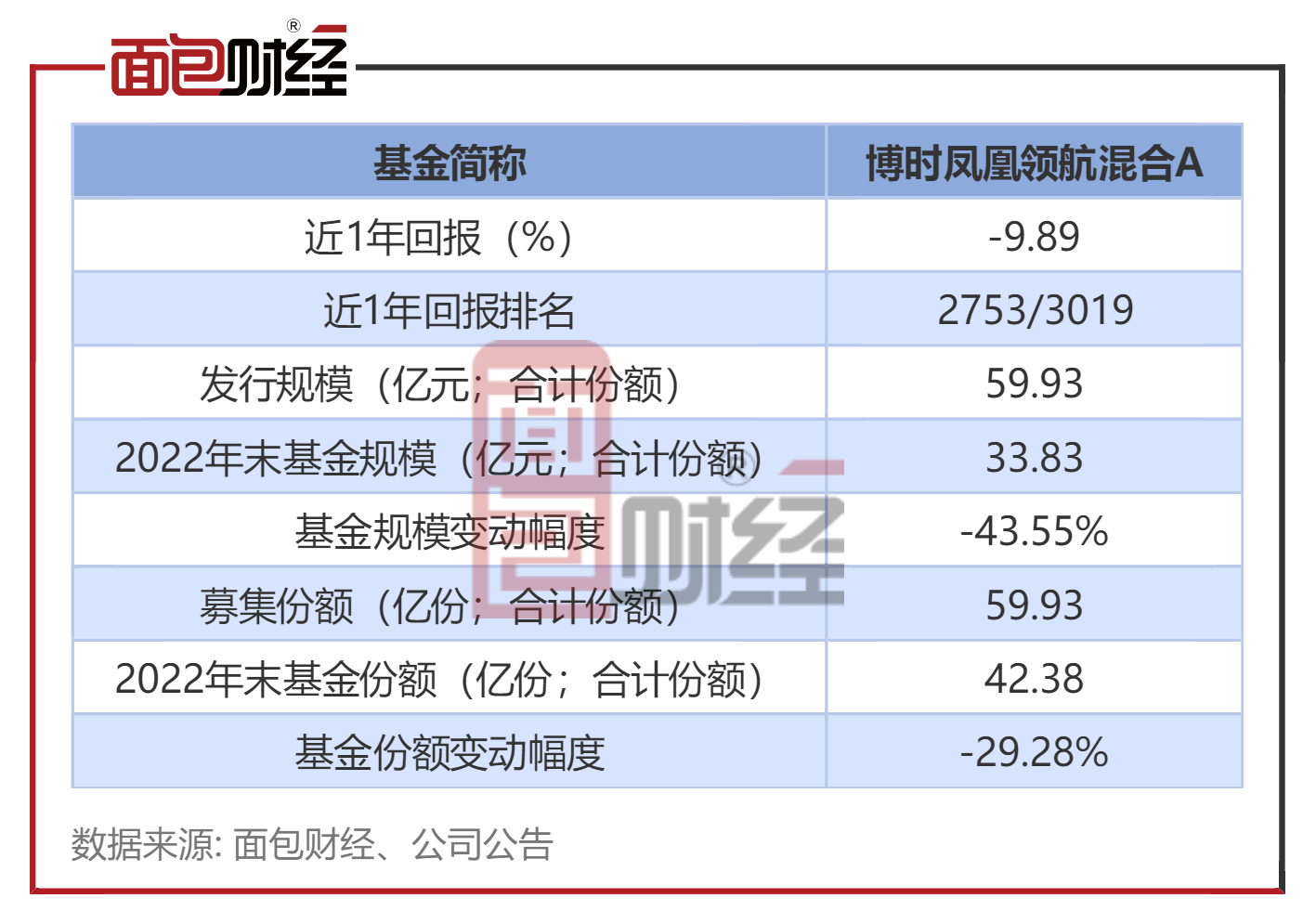 博时凤凰领航混合A：年内净值下跌5.1%_百科TA说