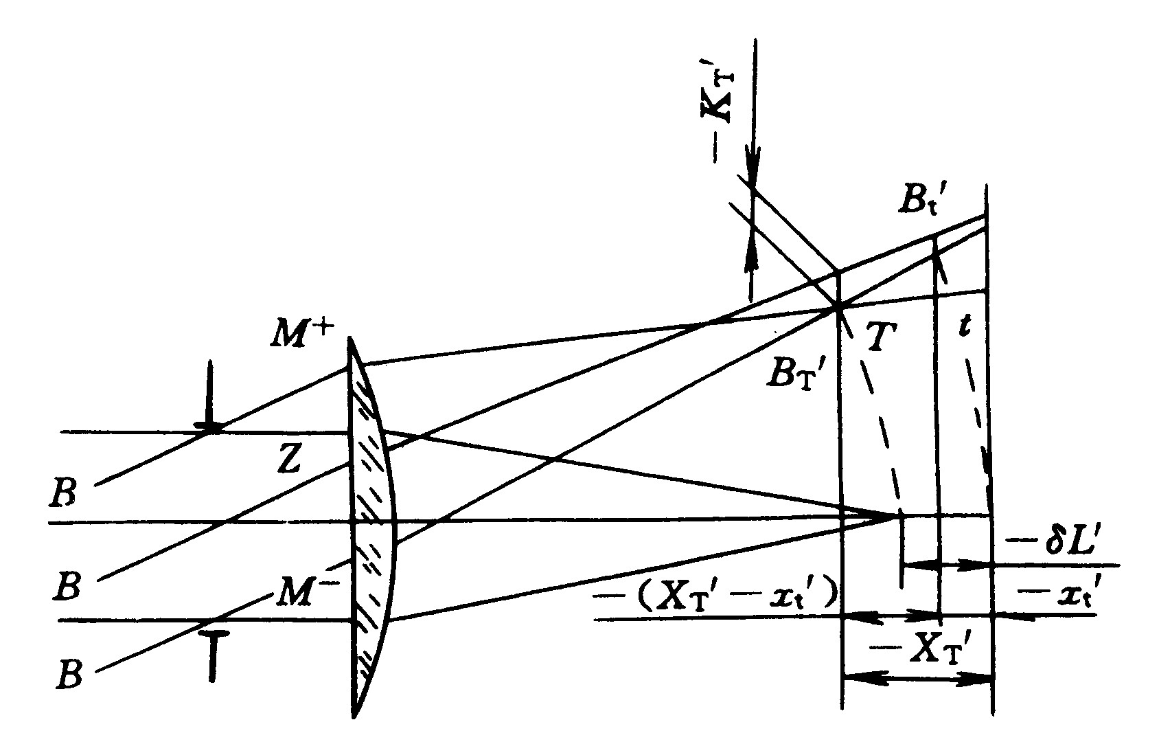子午面 /a>,轴外物点的主光线与 a target="_blank" href="/item/光学
