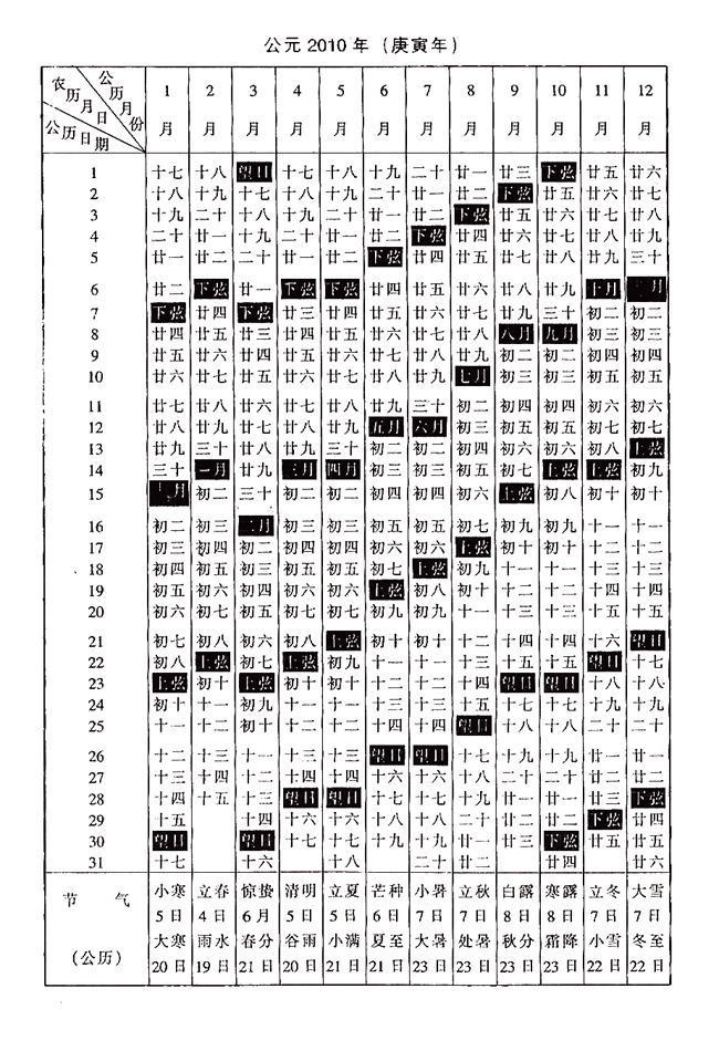  p>阴阳历(外文名:lunisolar calendar),是指在天文学中是指兼顾太阳