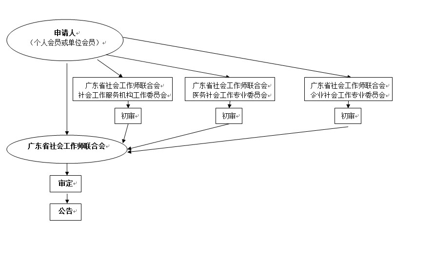  p>广东省社会工作师联合会以"联合社工,发展专业,服务广东"为使命