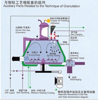 湿法制粒机
