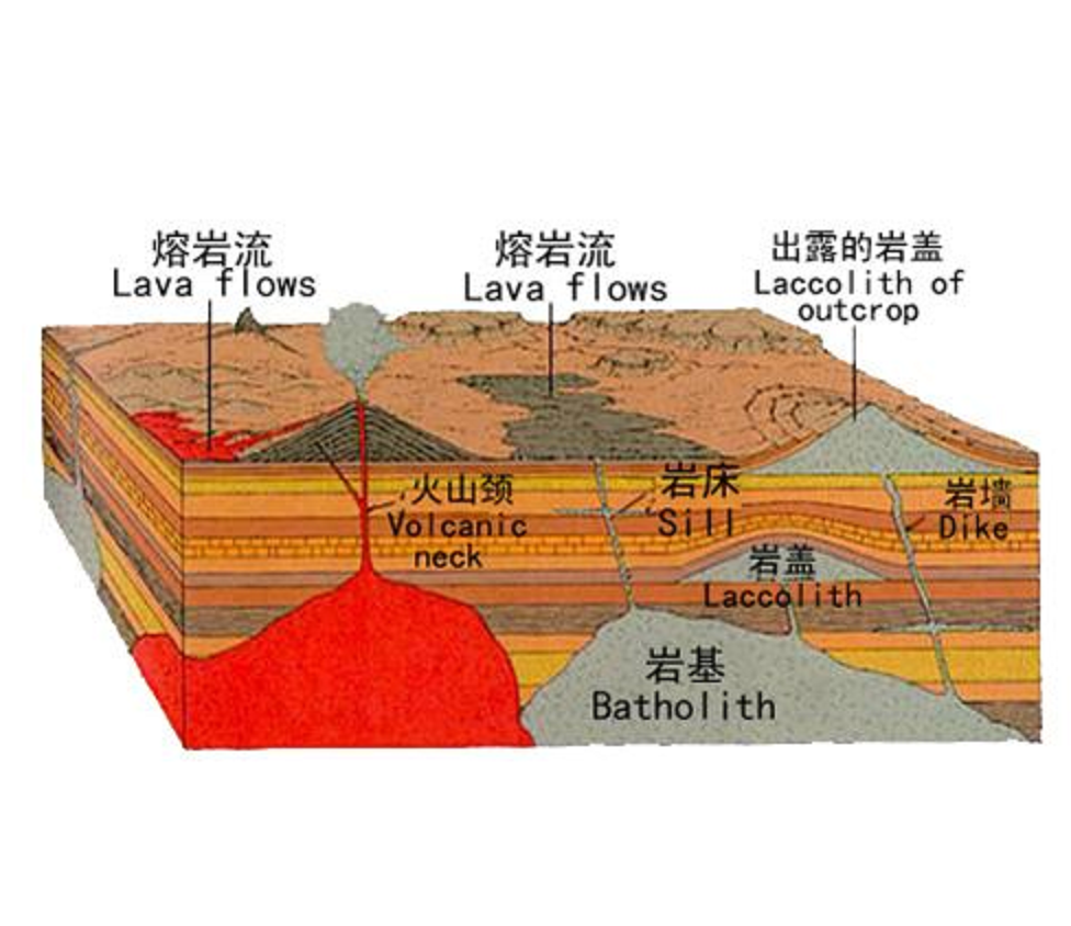 根据岩浆侵入的环境和侵入作用方式,可以分为深成侵入作用和浅成侵入
