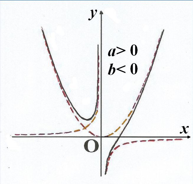 data-lemmaid="301912">函数 /a>y=ax   b/x(a>0,b>0)的图像称