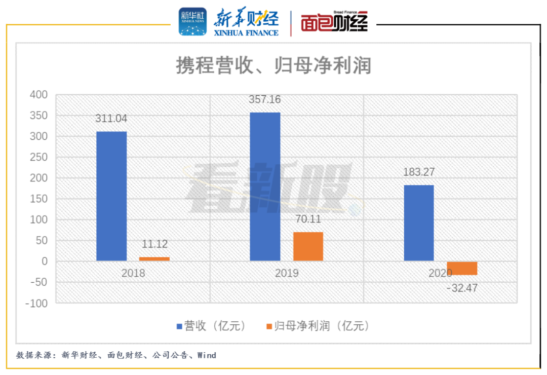 看新股】携程赴港上市：收购积累大额商誉面临美团激烈竞争_百科TA说