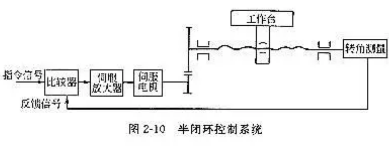 位置半闭环伺服系统