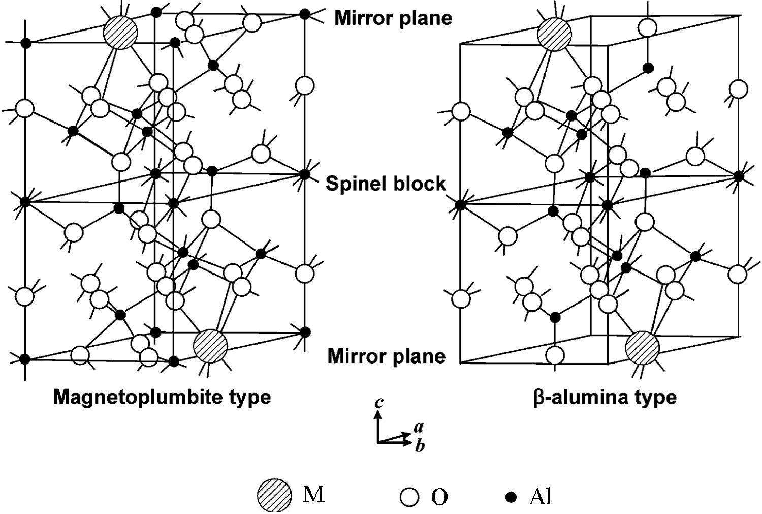  p>六铝酸盐可以用化学式mal12o19(mo·6al2o3)来表示,其中m表示碱